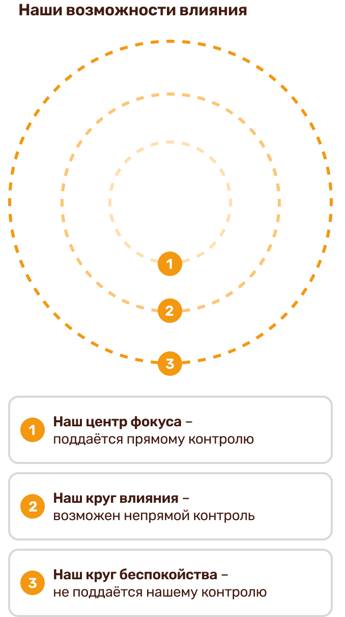 Круги контроля