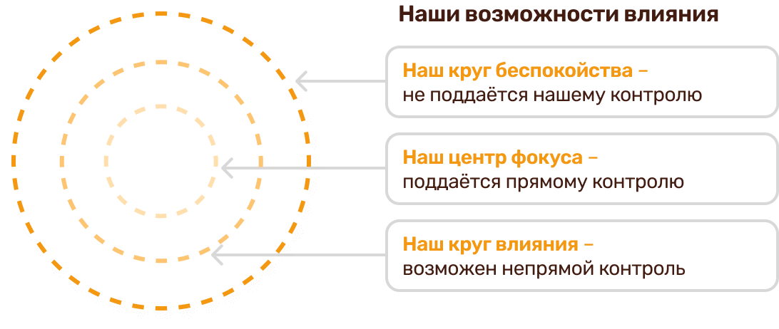 Круги контроля
